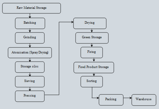 Ceramic Tile Manufacturing Process Flow Chart